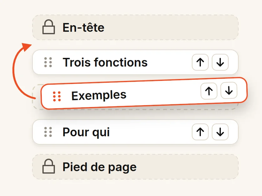 Schéma : cinq sections empilées ; la section Exemples est soulevée et remonte au-dessus de Trois fonctions, chaque section mobile a ses boutons Monter et Descendre, l'en-tête et le pied de page restent en place.